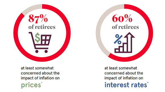 87 percent of retirees at least somewhat concerned about the impact of inflation on prices. 60 percent of retirees at least somewhat concerned about the impact of inflation on interest rates.